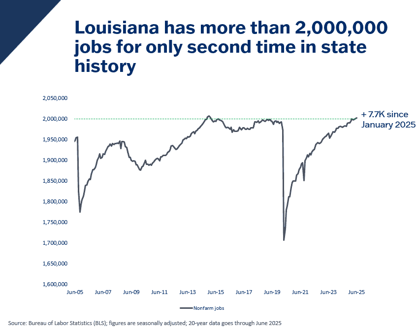 Line graph from the Economic Update shows Louisiana nonfarm jobs surpassing 2 million in the Second Quarter 2025 for only the second time.