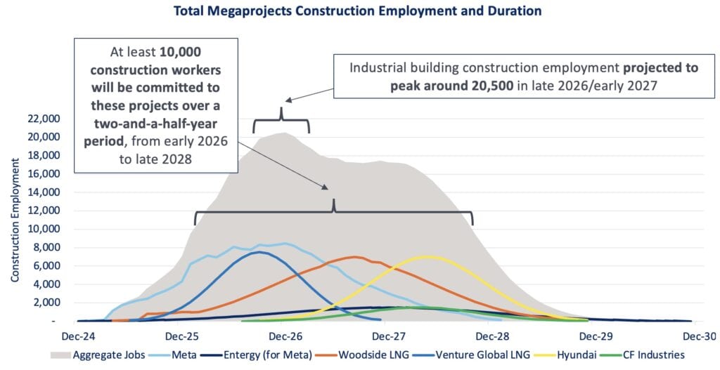 Line graph showing Louisiana megaproject construction employment, peaking at ~20,500 workers in late 2026/early 2027.