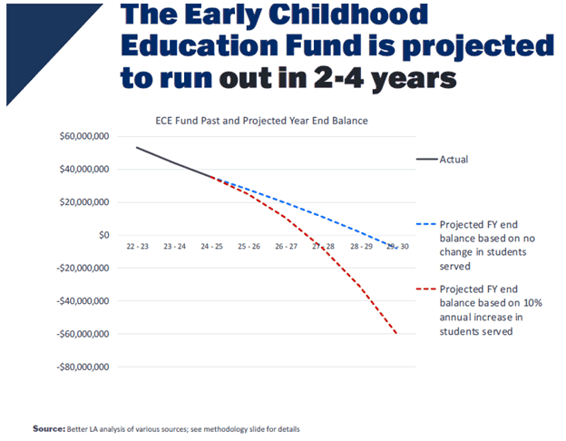 Early Childhood Education Fund to Run Out of Money Soon – Leaders for a Better Louisiana